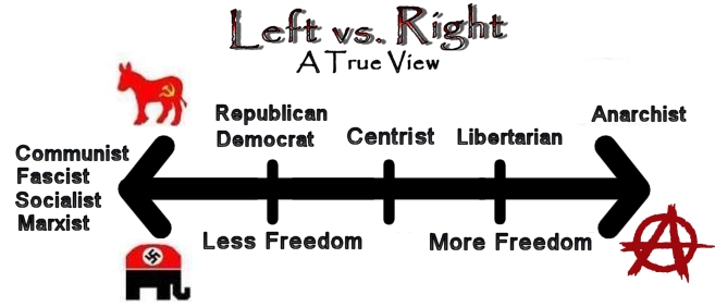 The Freedom Scale redefining left and right. The Libertarian